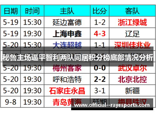 秘鲁主场逼平智利两队同居积分榜底部情况分析